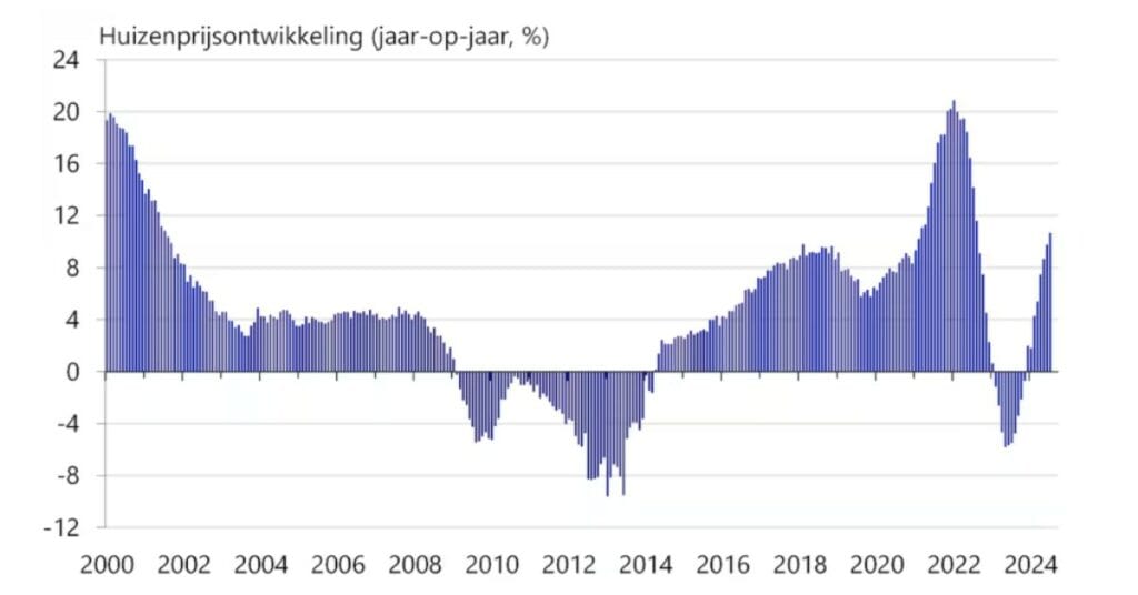 Huizenprijzen Grafiek: Verwachting van Huizenprijzen in 2024