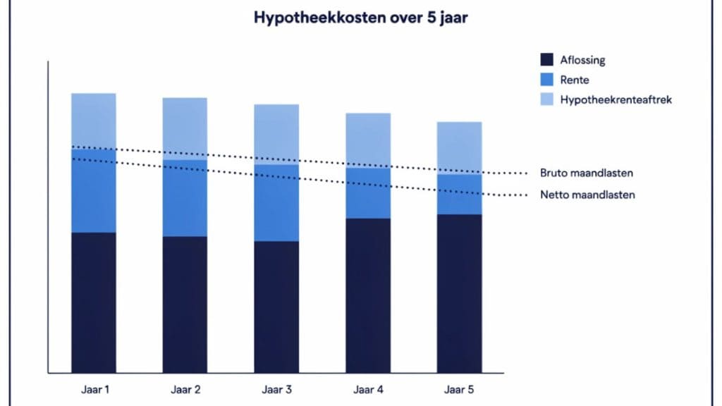 Hypotheekvormen Uitgelegd: Annuïteitenhypotheek En Lineaire Hypotheek