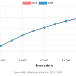 Jaarsalaris naar uurloon in 2025: complete gids om je loon per uur te berekenen