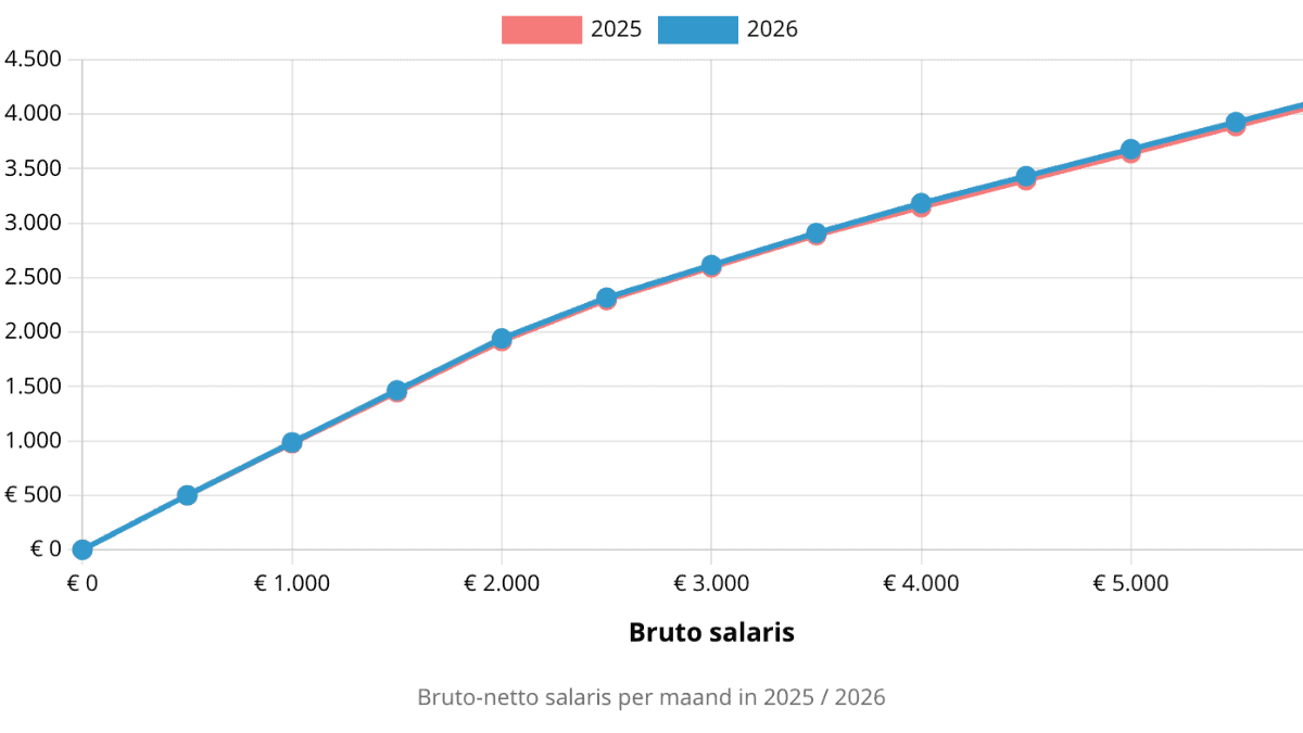 Jaarsalaris naar uurloon in 2025: complete gids om je loon per uur te berekenen
