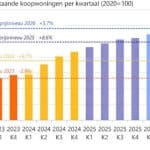 Woningmarkt Nederland 2026: Ontwikkelingen, huizenprijzen en verwachtingen
