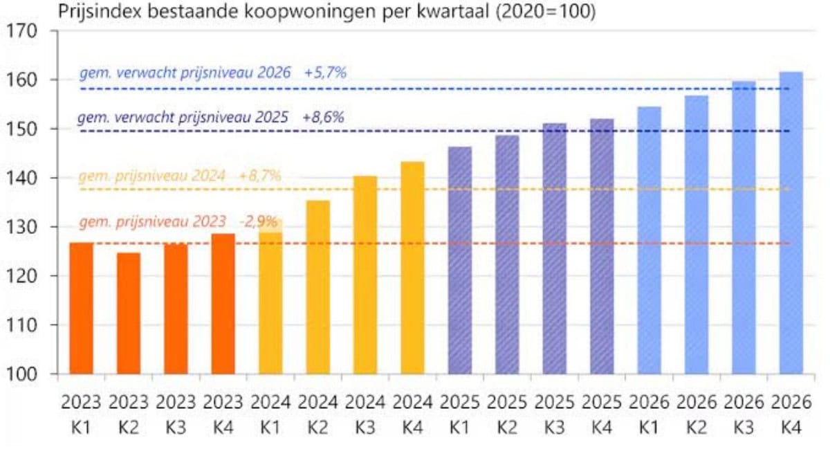 Woningmarkt Nederland 2026: Ontwikkelingen, huizenprijzen en verwachtingen