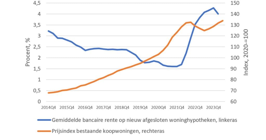 Huizenprijzen stijgen: ontwikkeling en trends op de Nederlandse woningmarkt